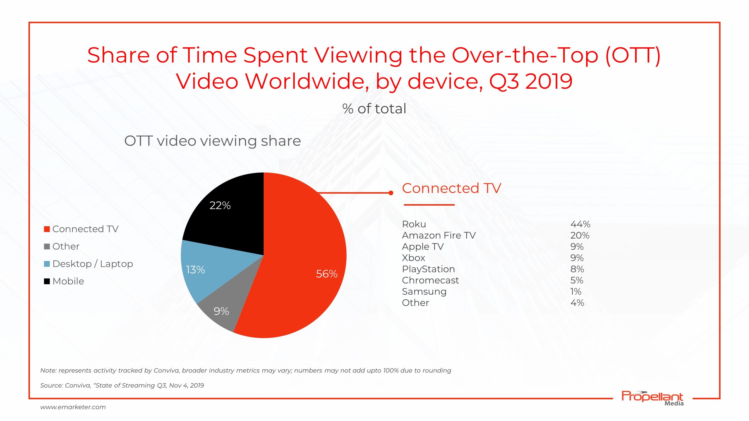 share of time spent viewing ott video