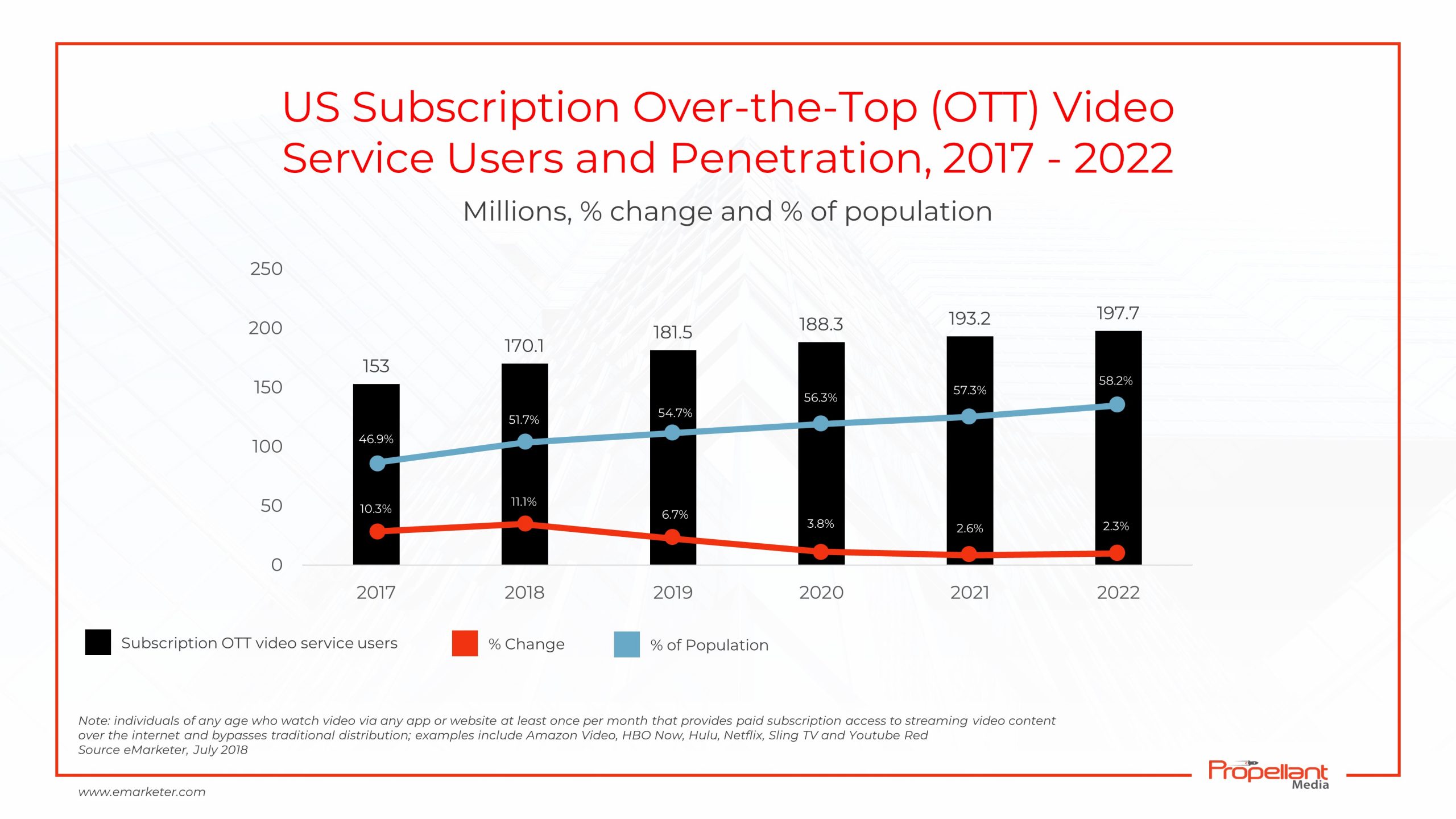 over the top video subscriptions