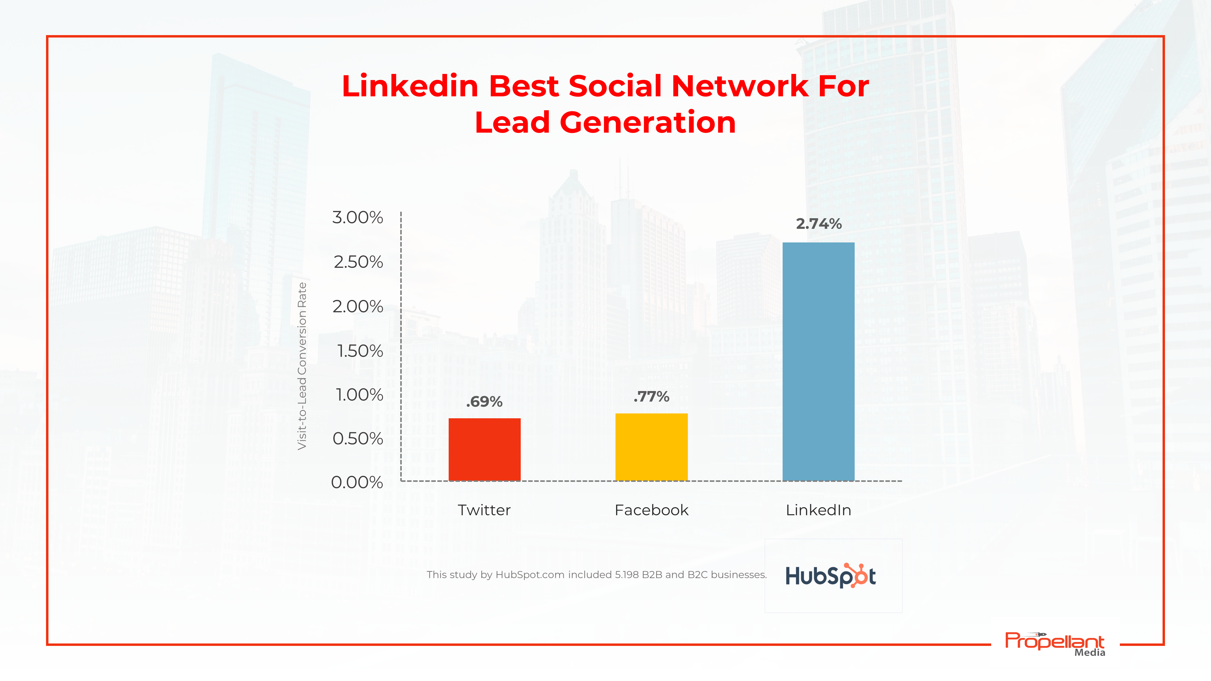 linkedin advertising lead generation hubspot