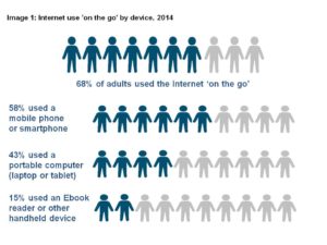 Internet Use "on the go' graphic 2014