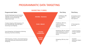 Programmatic data targeting funnel screenshot