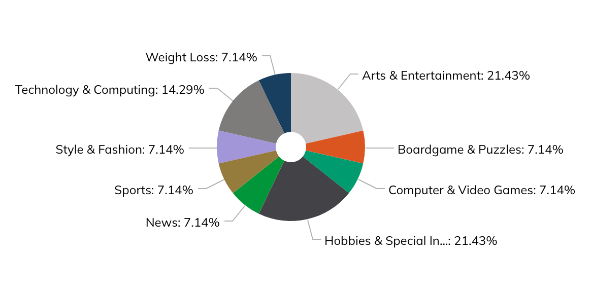 A pie chart detailing various content categories and their percentage shares.