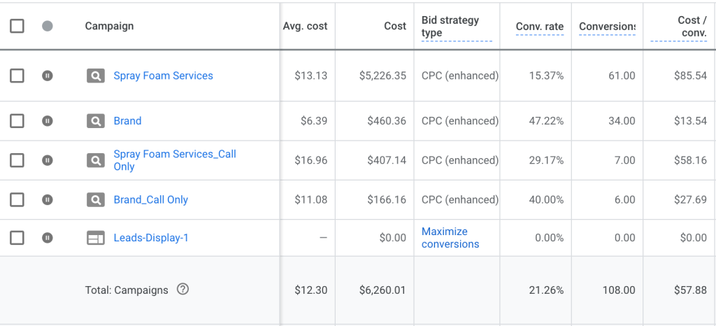 Screenshot of a Google Ads campaign performance table showing data for five campaigns