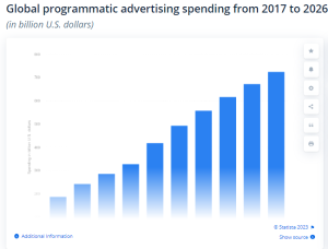 Global ad spend statistics from 2017 to 2026